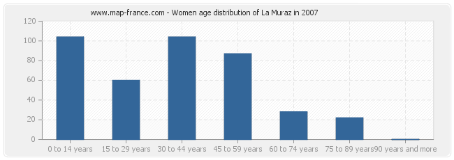 Women age distribution of La Muraz in 2007